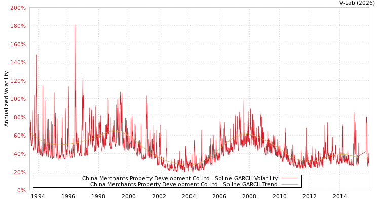 graph of China Merchants Property Development Co Ltd SGARCH