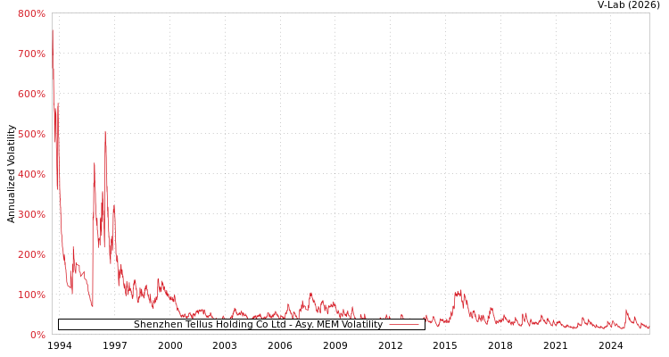 graph of Shenzhen Tellus Holding Co Ltd AMEM