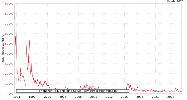graph of Shenzhen Tellus Holding Co Ltd APMEM
