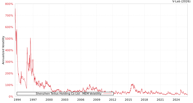 graph of Shenzhen Tellus Holding Co Ltd MEM