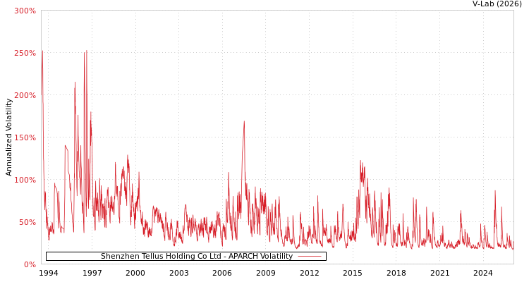 graph of Shenzhen Tellus Holding Co Ltd APARCH