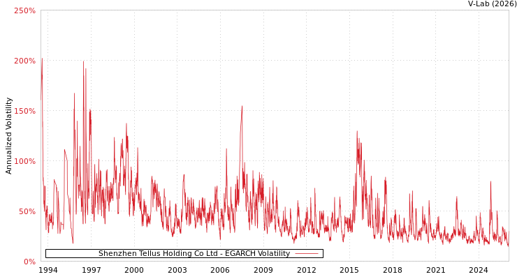graph of Shenzhen Tellus Holding Co Ltd EGARCH