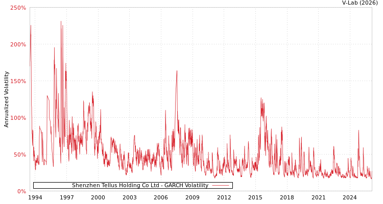 graph of Shenzhen Tellus Holding Co Ltd GARCH