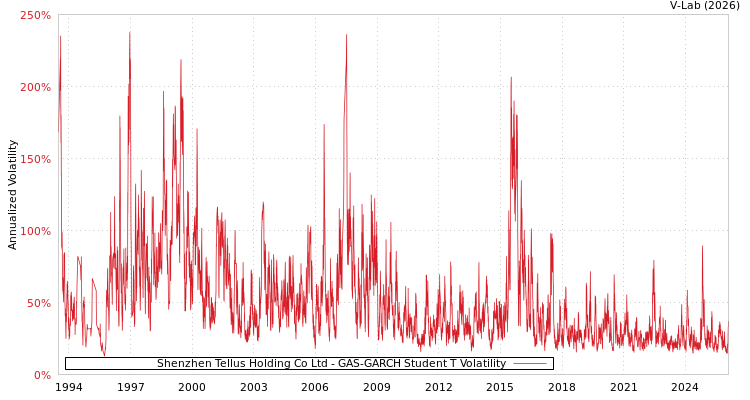 graph of Shenzhen Tellus Holding Co Ltd GAS-GARCH-T
