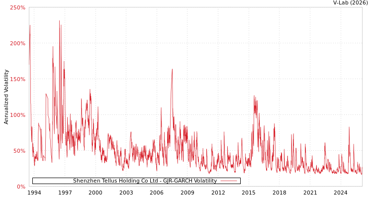 graph of Shenzhen Tellus Holding Co Ltd GJR-GARCH