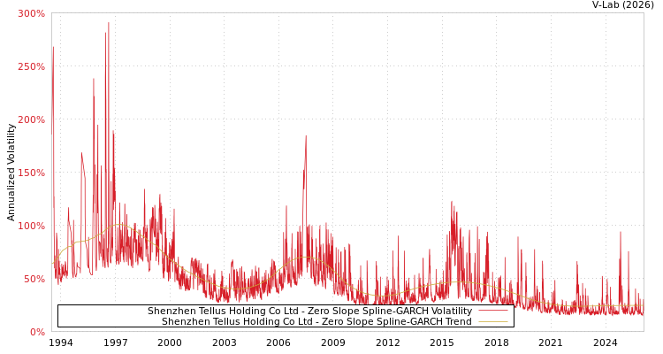 graph of Shenzhen Tellus Holding Co Ltd S0GARCH