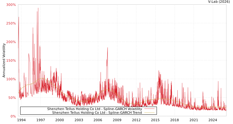 graph of Shenzhen Tellus Holding Co Ltd SGARCH