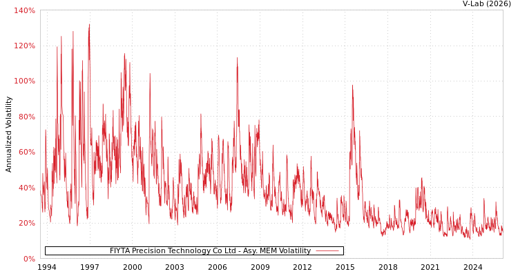 graph of FIYTA Precision Technology Co Ltd AMEM