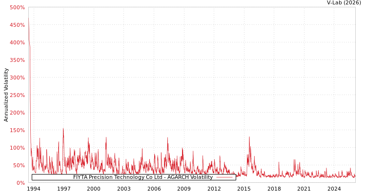 graph of FIYTA Precision Technology Co Ltd AGARCH