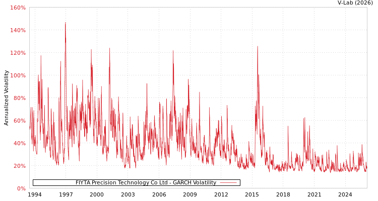graph of FIYTA Precision Technology Co Ltd GARCH
