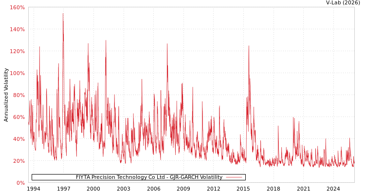 graph of FIYTA Precision Technology Co Ltd GJR-GARCH