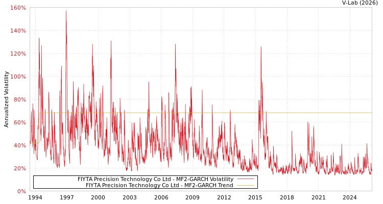 graph of FIYTA Precision Technology Co Ltd MF2-GARCH