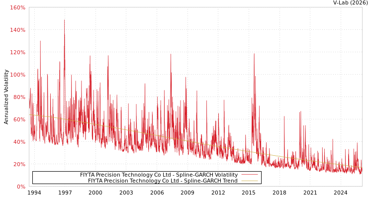 graph of FIYTA Precision Technology Co Ltd SGARCH