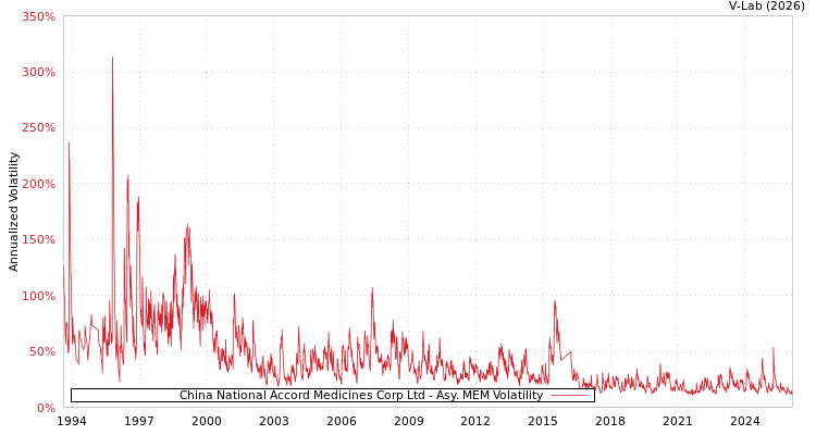 graph of China National Accord Medicines Corp Ltd AMEM