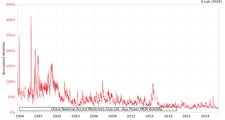 graph of China National Accord Medicines Corp Ltd APMEM