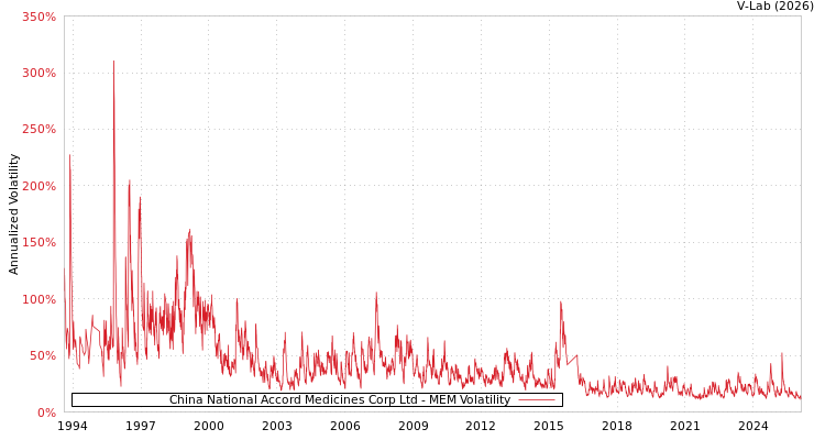 graph of China National Accord Medicines Corp Ltd MEM