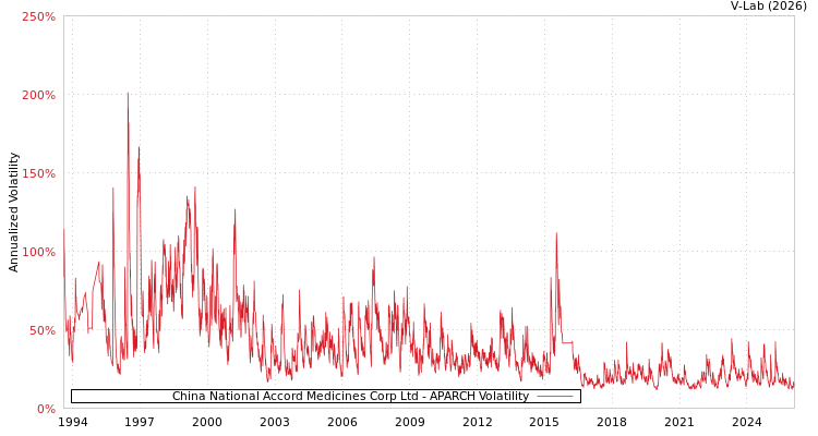 graph of China National Accord Medicines Corp Ltd APARCH