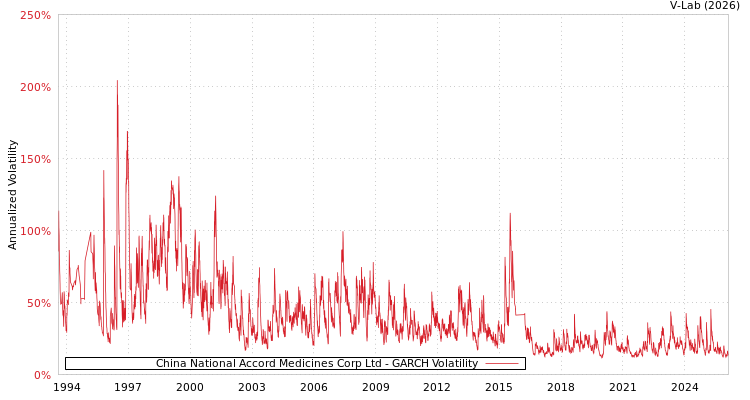 graph of China National Accord Medicines Corp Ltd GARCH