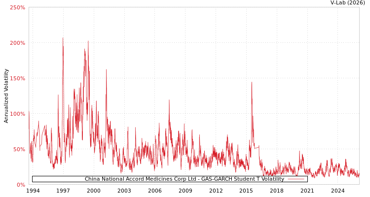graph of China National Accord Medicines Corp Ltd GAS-GARCH-T