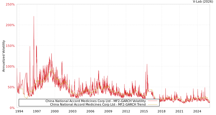 graph of China National Accord Medicines Corp Ltd MF2-GARCH