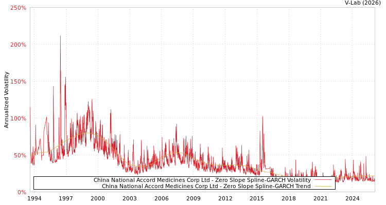 graph of China National Accord Medicines Corp Ltd S0GARCH