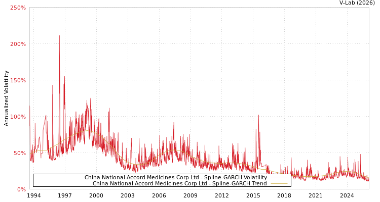 graph of China National Accord Medicines Corp Ltd SGARCH