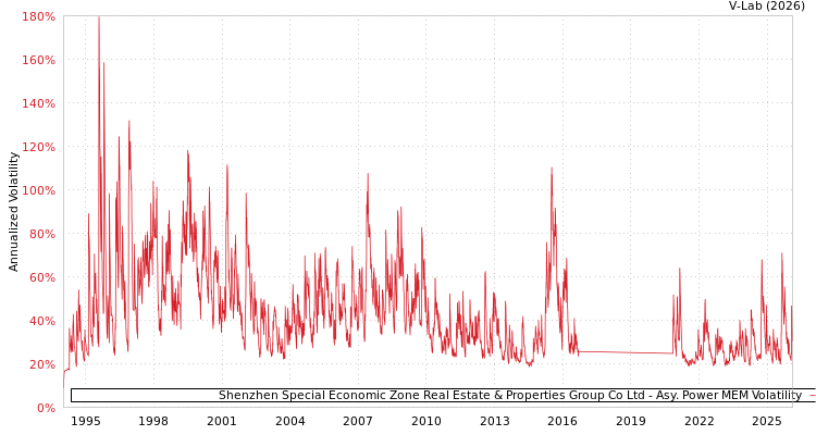 graph of Shenzhen Special Economic Zone Real Estate & Properties Group Co Ltd APMEM