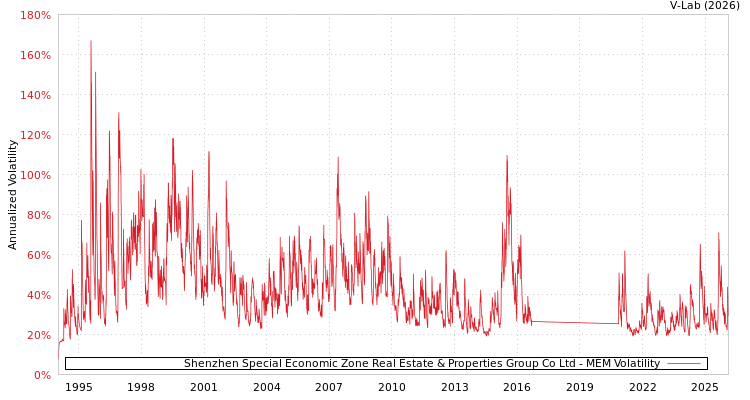 graph of Shenzhen Special Economic Zone Real Estate & Properties Group Co Ltd MEM