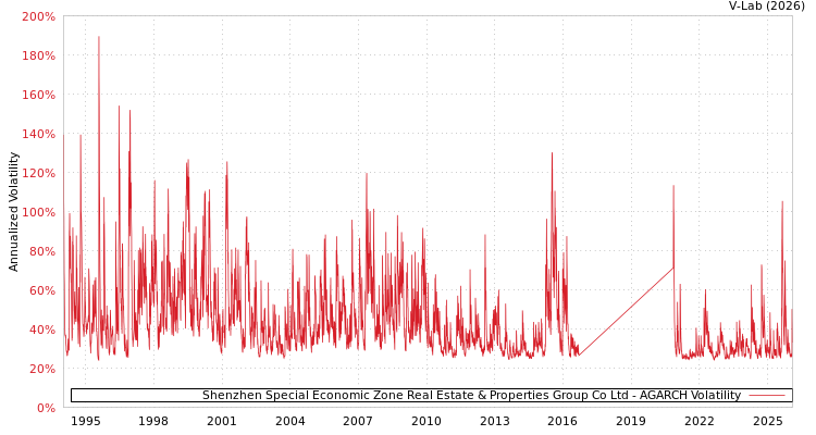 graph of Shenzhen Special Economic Zone Real Estate & Properties Group Co Ltd AGARCH