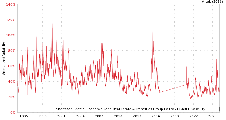 graph of Shenzhen Special Economic Zone Real Estate & Properties Group Co Ltd EGARCH