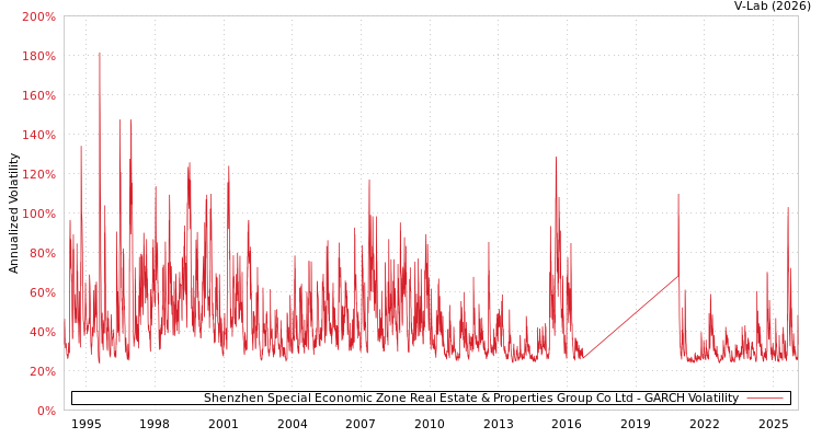 graph of Shenzhen Special Economic Zone Real Estate & Properties Group Co Ltd GARCH