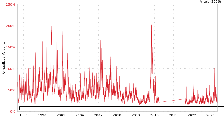graph of Shenzhen Special Economic Zone Real Estate & Properties Group Co Ltd GAS-GARCH-T