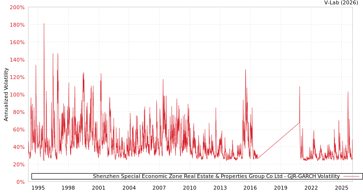 graph of Shenzhen Special Economic Zone Real Estate & Properties Group Co Ltd GJR-GARCH