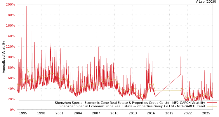 graph of Shenzhen Special Economic Zone Real Estate & Properties Group Co Ltd MF2-GARCH