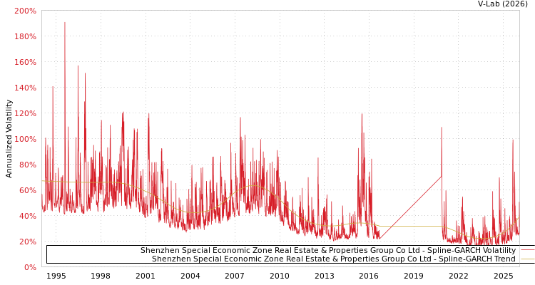 graph of Shenzhen Special Economic Zone Real Estate & Properties Group Co Ltd SGARCH