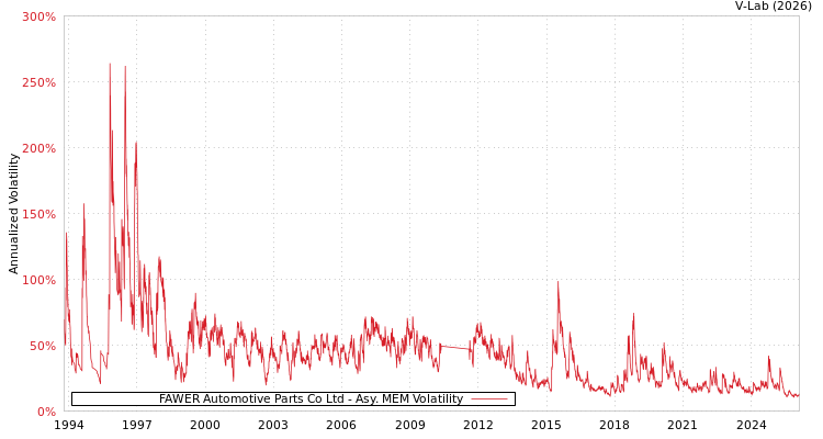 graph of FAWER Automotive Parts Co Ltd AMEM