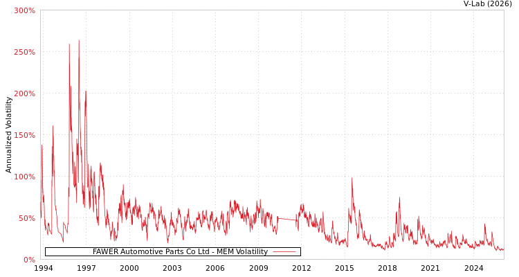 graph of FAWER Automotive Parts Co Ltd MEM