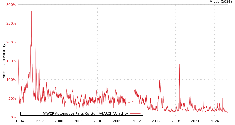 graph of FAWER Automotive Parts Co Ltd AGARCH