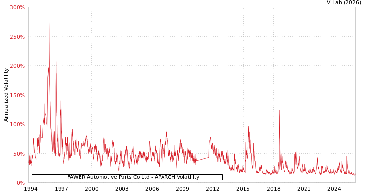 graph of FAWER Automotive Parts Co Ltd APARCH