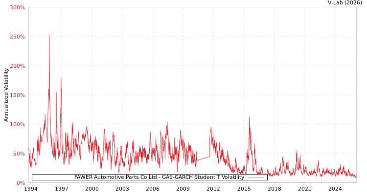 graph of FAWER Automotive Parts Co Ltd GAS-GARCH-T