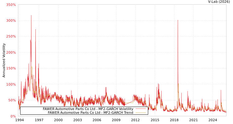 graph of FAWER Automotive Parts Co Ltd MF2-GARCH
