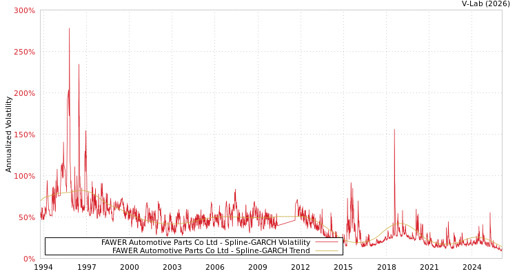 graph of FAWER Automotive Parts Co Ltd SGARCH