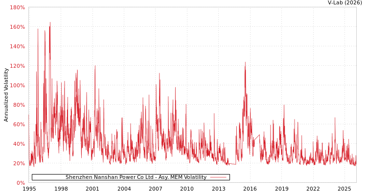 graph of Shenzhen Nanshan Power Co Ltd AMEM