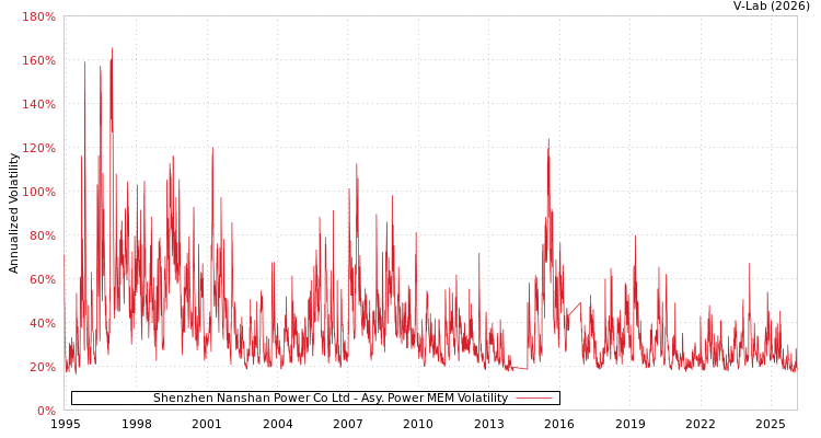 graph of Shenzhen Nanshan Power Co Ltd APMEM