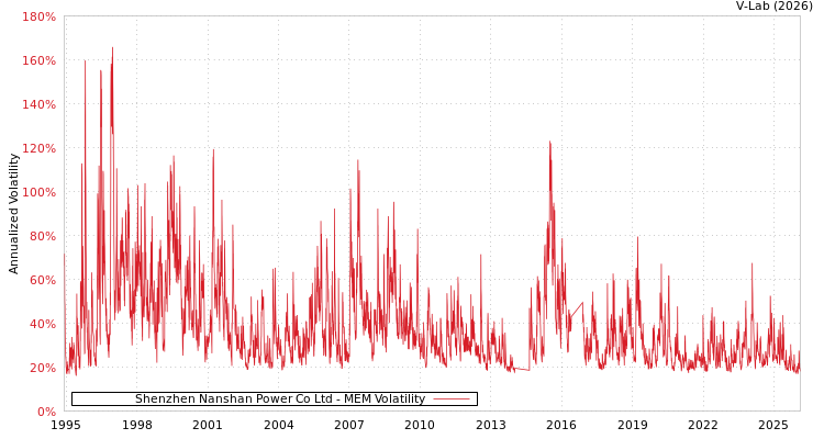 graph of Shenzhen Nanshan Power Co Ltd MEM