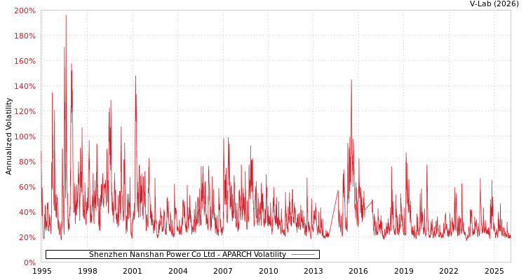 graph of Shenzhen Nanshan Power Co Ltd APARCH