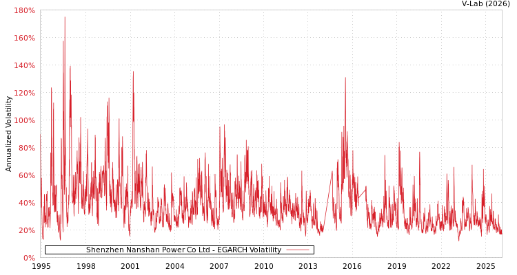 graph of Shenzhen Nanshan Power Co Ltd EGARCH