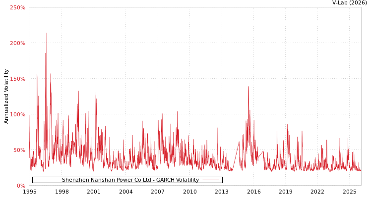 graph of Shenzhen Nanshan Power Co Ltd GARCH
