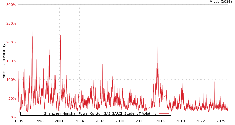 graph of Shenzhen Nanshan Power Co Ltd GAS-GARCH-T