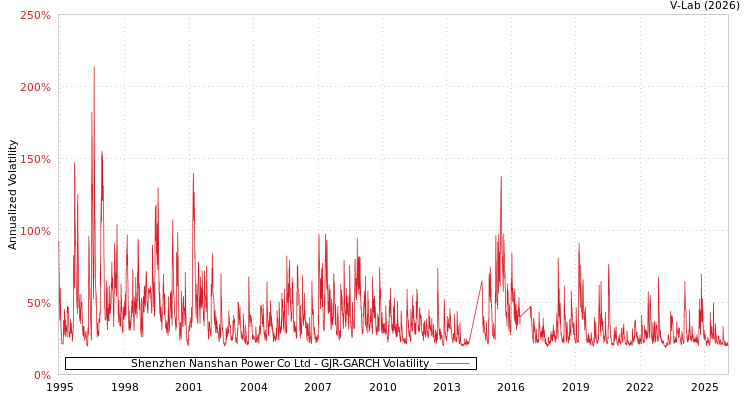 graph of Shenzhen Nanshan Power Co Ltd GJR-GARCH